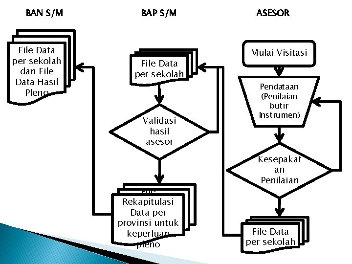 BAN S/M File Data per sekolah dan File Data Hasil Pleno BAP S/M File