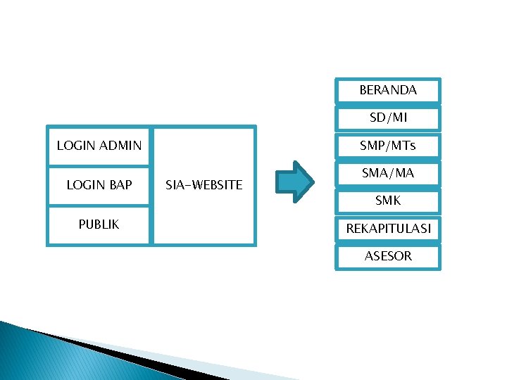 BERANDA SD/MI SMP/MTs LOGIN ADMIN LOGIN BAP PUBLIK SIA-WEBSITE SMA/MA SMK REKAPITULASI ASESOR 