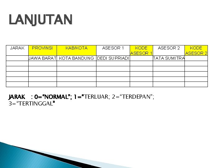 LANJUTAN JARAK PROVINSI KAB/KOTA ASESOR 1 JAWA BARAT KOTA BANDUNG DEDI SUPRIADI KODE ASESOR