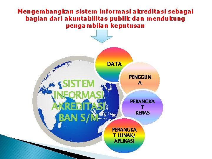 Mengembangkan sistem informasi akreditasi sebagai bagian dari akuntabilitas publik dan mendukung pengambilan keputusan DATA
