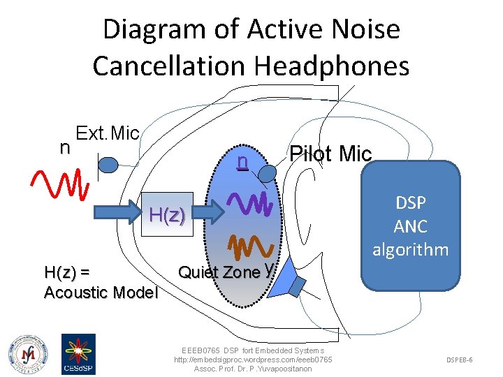 Diagram of Active Noise Cancellation Headphones n Ext. Mic n Pilot Mic H(z) =
