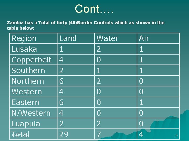 Cont…. Zambia has a Total of forty (40)Border Controls which as shown in the Cont…. Zambia has a Total of forty (40)Border Controls which as shown in the