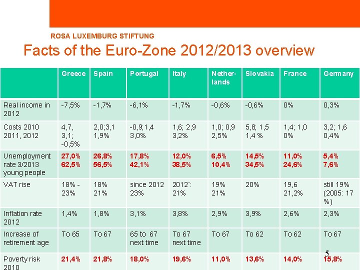 ROSA LUXEMBURG STIFTUNG Facts of the Euro-Zone 2012/2013 overview Greece Spain Portugal Italy Netherlands