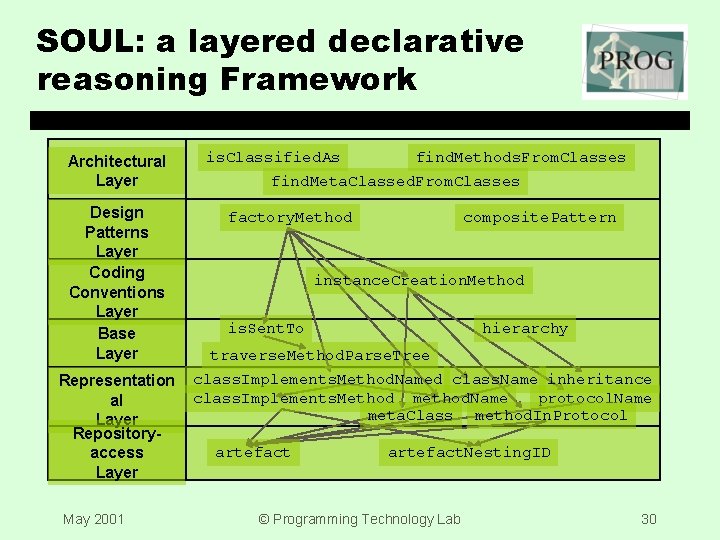 SOUL: a layered declarative reasoning Framework Architectural Layer Design Patterns Layer Coding Conventions Layer