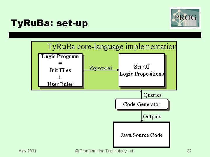 Ty. Ru. Ba: set-up Ty. Ru. Ba core-language implementation Logic Program = Init Files