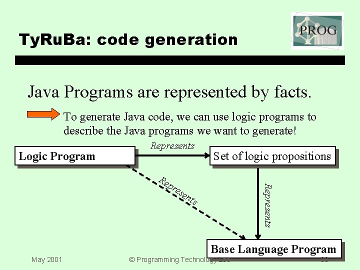 Ty. Ru. Ba: code generation Java Programs are represented by facts. To generate Java