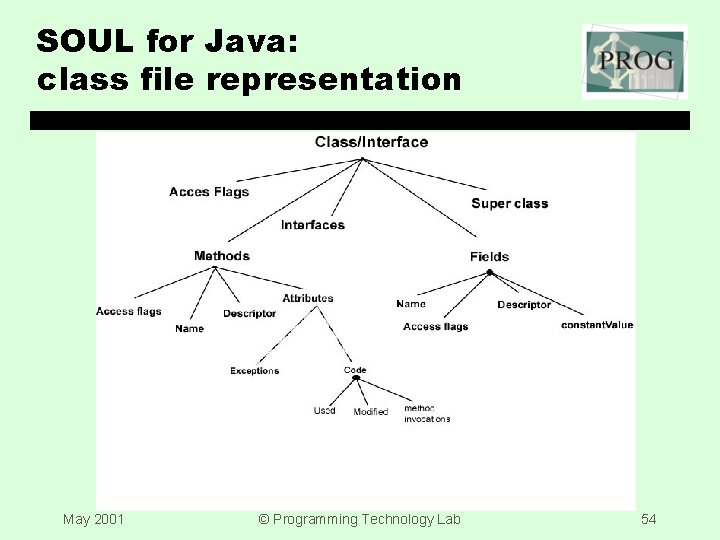 SOUL for Java: class file representation May 2001 © Programming Technology Lab 54 