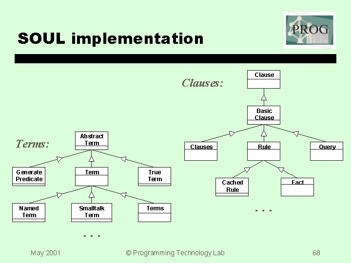 SOUL implementation Clauses: Clause Basic Clause Terms: Abstract Term Generate Predicate Term Named Term