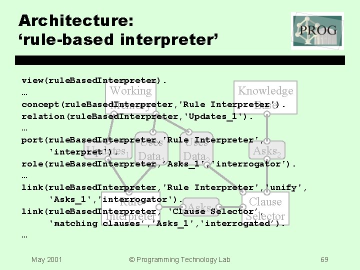 Architecture: ‘rule-based interpreter’ view(rule. Based. Interpreter). Working Knowledge … concept(rule. Based. Interpreter, 'Rule Interpreter').