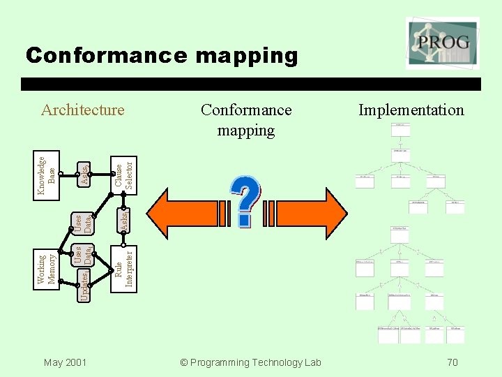 Conformance mapping May 2001 Conformance mapping Implementation Clause Selector Asks 1 Rule Interpreter Asks