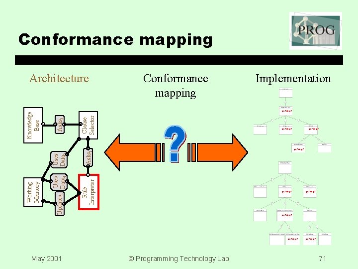 Conformance mapping Implementation Asks 1 Rule Interpreter Clause Selector Uses Data 2 Asks 2