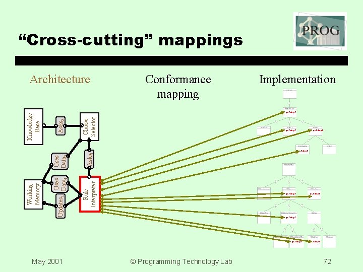 “Cross-cutting” mappings Conformance mapping Implementation Asks 1 Rule Interpreter Clause Selector Uses Data 2