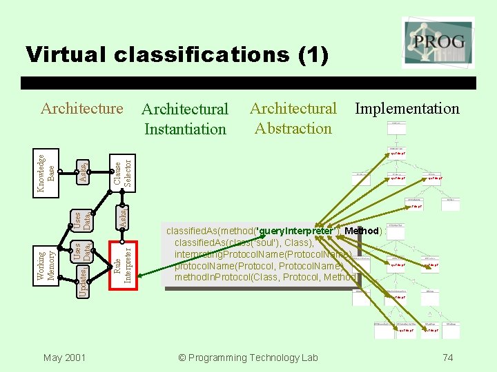 Virtual classifications (1) Architectural Instantiation Architectural Abstraction Implementation Asks 1 Rule Interpreter Clause Selector