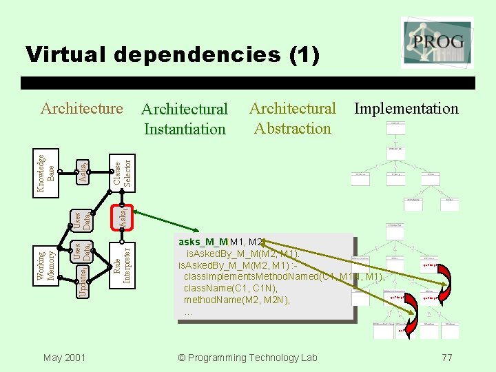 Virtual dependencies (1) Clause Selector Asks 1 Rule Interpreter Asks 2 Uses Data 2