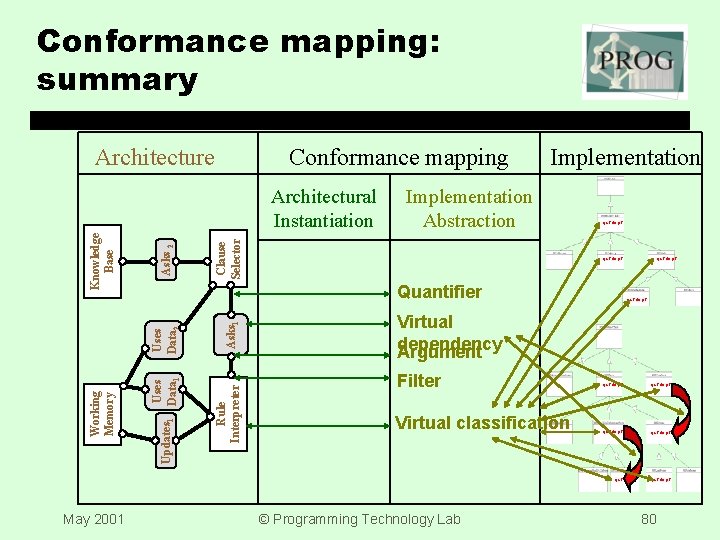 Conformance mapping: summary Architecture Conformance mapping Clause Selector Asks 2 Asks 1 Rule Interpreter