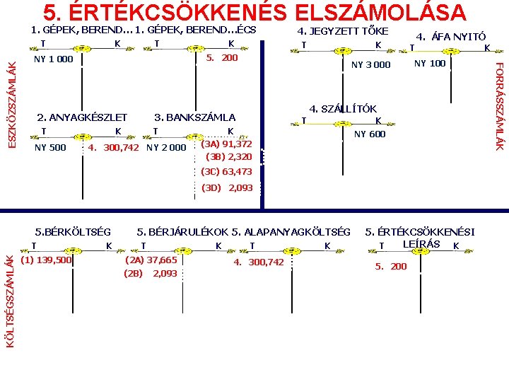 5. ÉRTÉKCSÖKKENÉS ELSZÁMOLÁSA 1. GÉPEK, BEREND…ÉCS K T T K 5. 200 NY 1