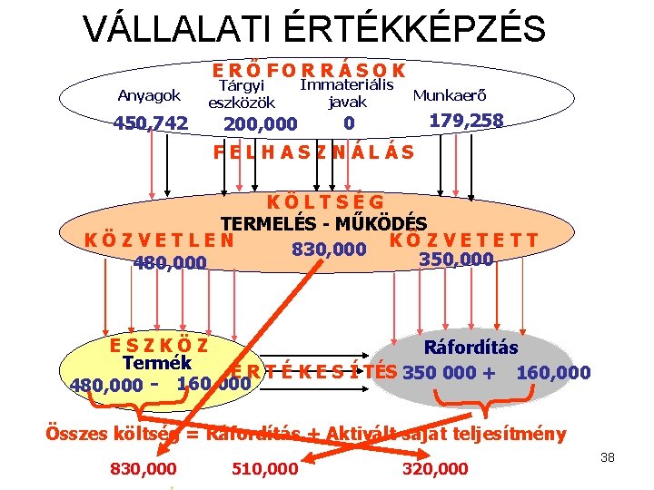 VÁLLALATI ÉRTÉKKÉPZÉS ERŐFORRÁSOK Anyagok 450, 742 Tárgyi eszközök 200, 000 Immateriális javak Munkaerő 179,