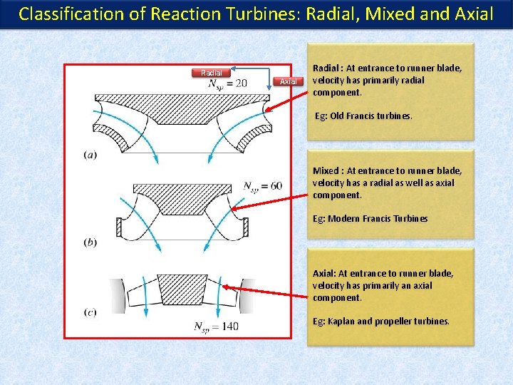 Classification of Reaction Turbines: Radial, Mixed and Axial Radial : At entrance to runner Classification of Reaction Turbines: Radial, Mixed and Axial Radial : At entrance to runner
