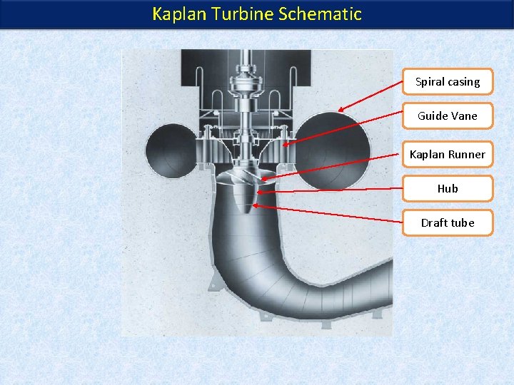 Kaplan Turbine Schematic Spiral casing Guide Vane Kaplan Runner Hub Draft tube Kaplan Turbine Schematic Spiral casing Guide Vane Kaplan Runner Hub Draft tube