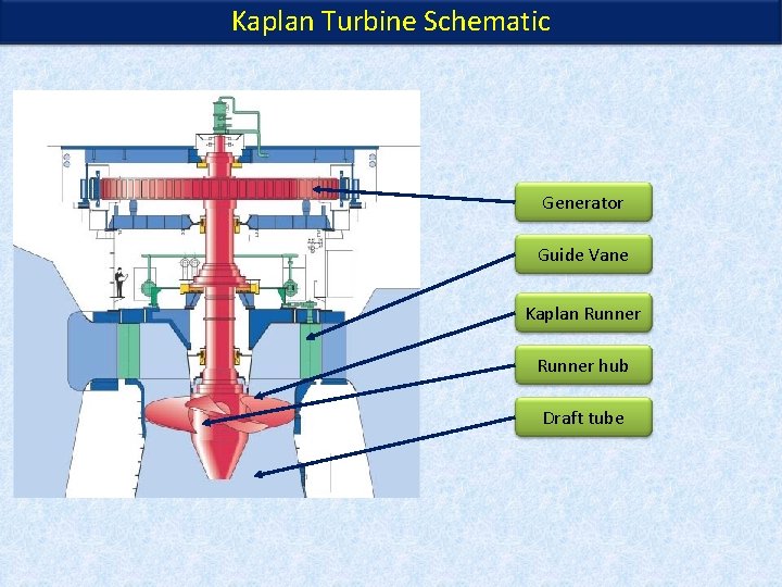 Kaplan Turbine Schematic Generator Guide Vane Kaplan Runner hub Draft tube Kaplan Turbine Schematic Generator Guide Vane Kaplan Runner hub Draft tube