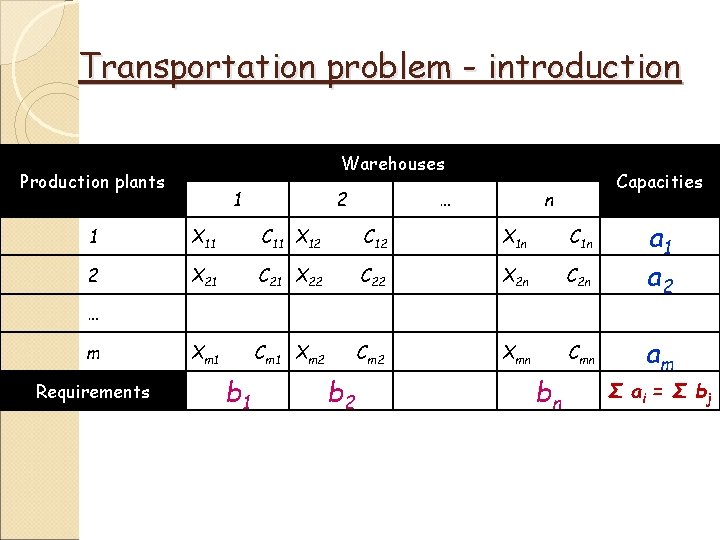 Transportation problem - introduction Warehouses Production plants 1 2 … Capacities n 1 X Transportation problem - introduction Warehouses Production plants 1 2 … Capacities n 1 X
