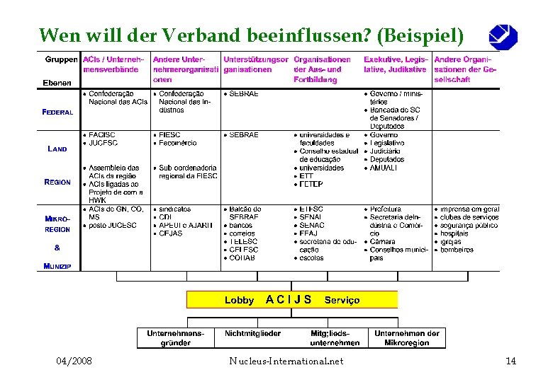 Wen will der Verband beeinflussen? (Beispiel) 04/2008 Nucleus-International. net 14 