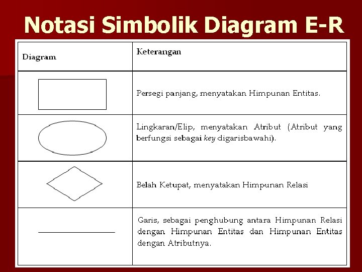 Notasi Simbolik Diagram E-R 