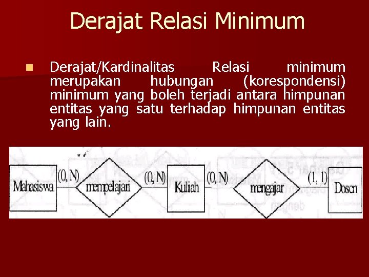 Derajat Relasi Minimum n Derajat/Kardinalitas Relasi minimum merupakan hubungan (korespondensi) minimum yang boleh terjadi
