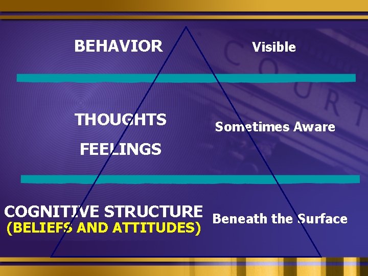 BEHAVIOR Visible THOUGHTS Sometimes Aware FEELINGS COGNITIVE STRUCTURE Beneath the Surface (BELIEFS AND ATTITUDES)