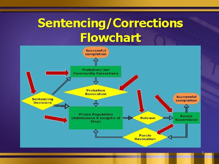 Sentencing/Corrections Flowchart 2 