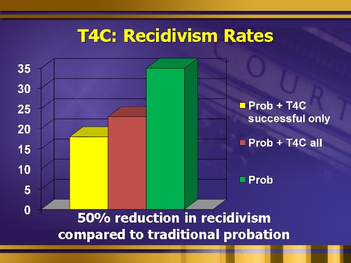 T 4 C: Recidivism Rates 50% reduction in recidivism compared to traditional probation 