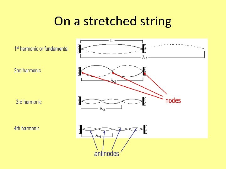 On a stretched string 