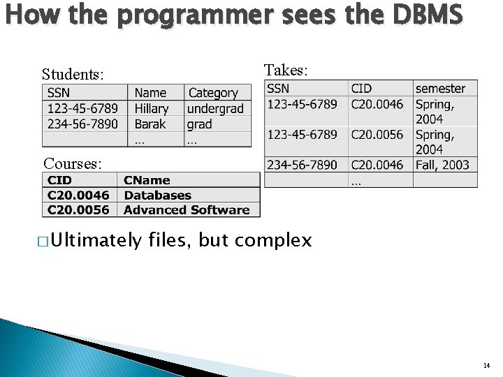 How the programmer sees the DBMS Students: Takes: Courses: � Ultimately files, but complex