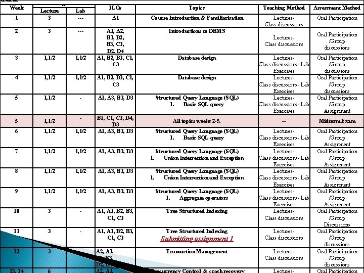 Course Structure (Outline) Week Hours 1 Lecture 3 Lab --- 2 3 --- ILOs