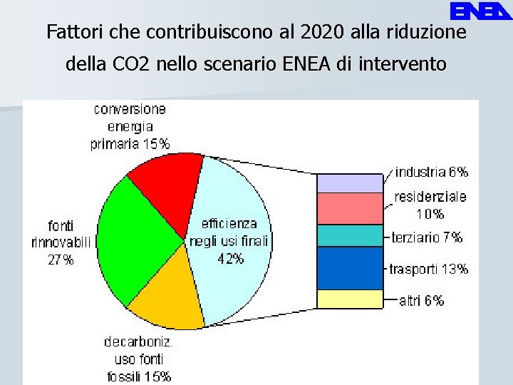Fattori che contribuiscono al 2020 alla riduzione della CO 2 nello scenario ENEA di