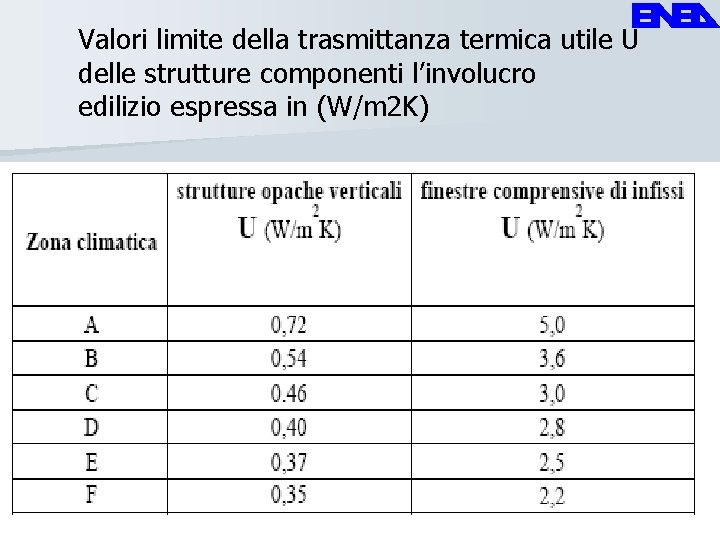 Valori limite della trasmittanza termica utile U delle strutture componenti l’involucro edilizio espressa in