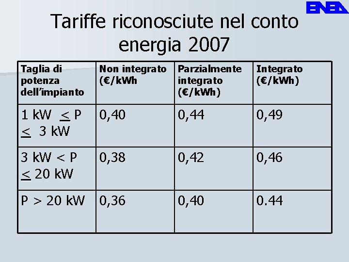 Tariffe riconosciute nel conto energia 2007 Taglia di potenza dell’impianto Non integrato (€/k. Wh
