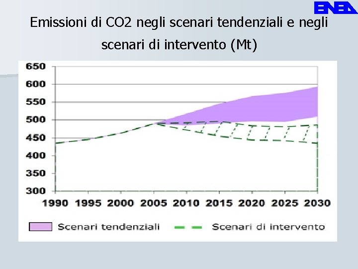 Emissioni di CO 2 negli scenari tendenziali e negli scenari di intervento (Mt) 