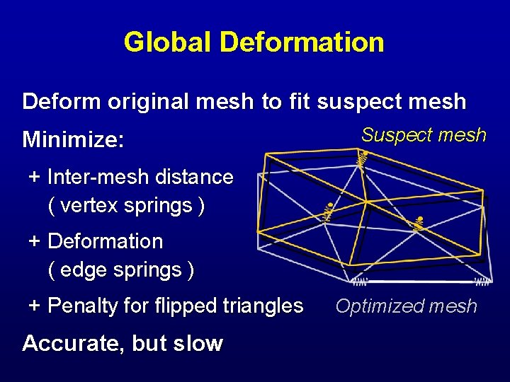 Global Deformation Deform original mesh to fit suspect mesh Minimize: Suspect mesh + Inter-mesh