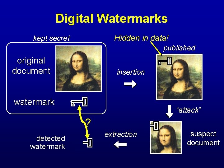 Digital Watermarks Hidden in data! kept secret published original document insertion watermark “attack” ?