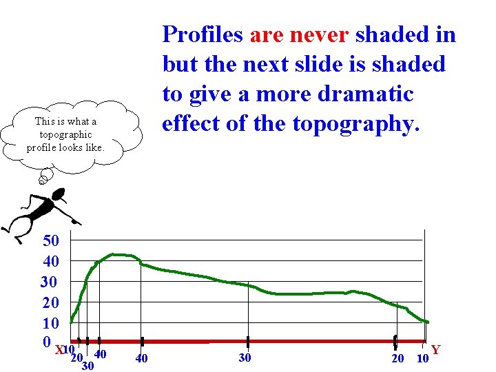 Profiles are never shaded in but the next slide is shaded to give a
