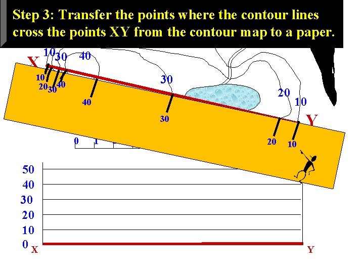 er N ile Riv ocea Step 3: Transfer the points where the contour lines