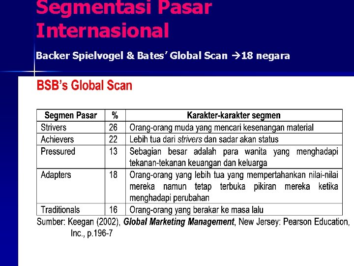 Segmentasi Pasar Internasional Backer Spielvogel & Bates’ Global Scan 18 negara 