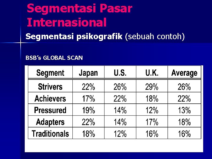Segmentasi Pasar Internasional Segmentasi psikografik (sebuah contoh) BSB’s GLOBAL SCAN 