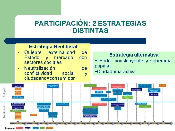 PARTICIPACIÓN: 2 ESTRATEGIAS DISTINTAS § § Estrategia Neoliberal Quiebre externalidad de Estado y mercado