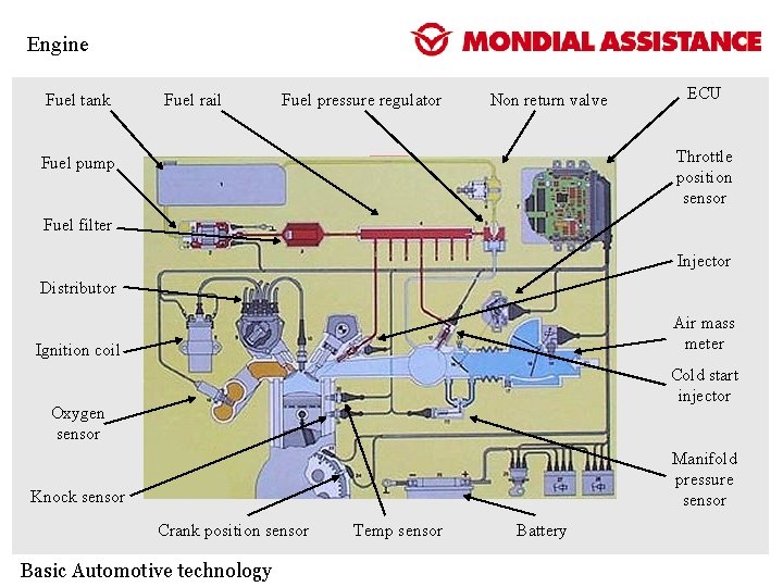 Engine Fuel tank Fuel rail Fuel pressure regulator Non return valve ECU Throttle position Engine Fuel tank Fuel rail Fuel pressure regulator Non return valve ECU Throttle position