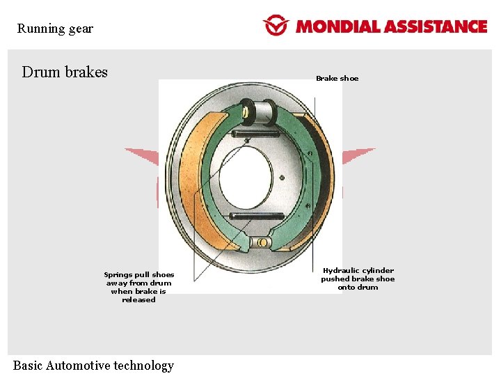 Running gear Drum brakes Springs pull shoes away from drum when brake is released Running gear Drum brakes Springs pull shoes away from drum when brake is released
