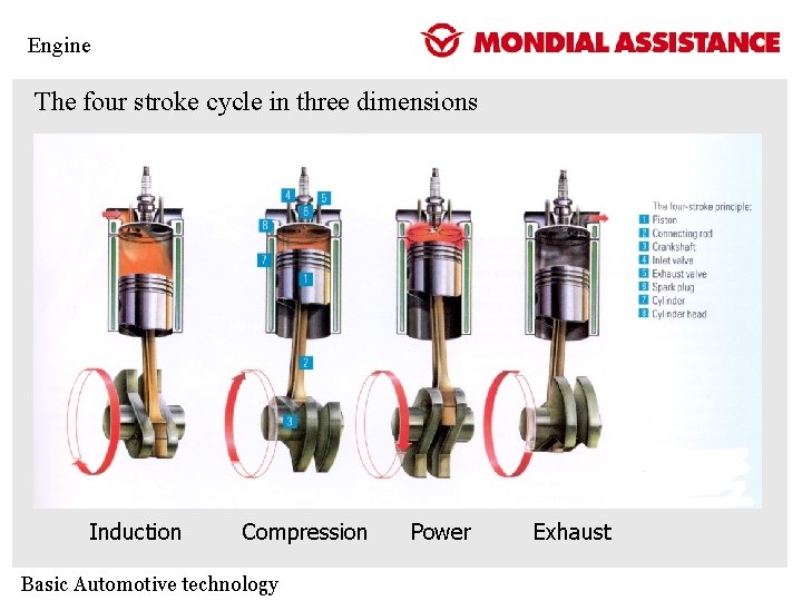 Engine The four stroke cycle in three dimensions Induction Compression Basic Automotive technology Power Engine The four stroke cycle in three dimensions Induction Compression Basic Automotive technology Power