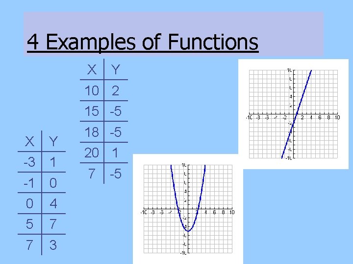 4 Examples of Functions X Y 10 2 15 -5 X Y -3 1