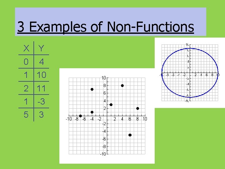 3 Examples of Non-Functions X Y 0 4 1 10 2 11 1 -3